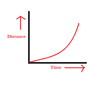 time distance graph