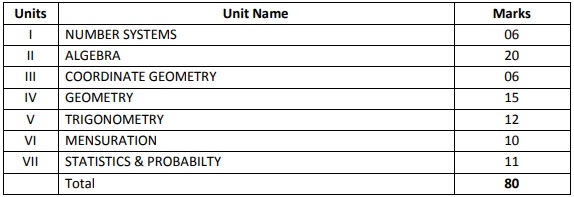 Cbse Syllabus For Class 10 Mathematics 2020 21 Revised Aglasem Schools