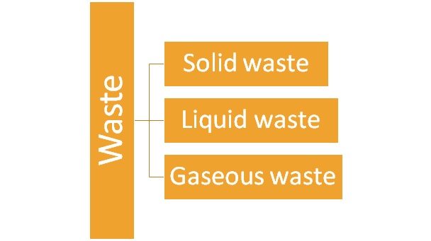 Garbage Disposal : Class 6 Science Lesson - Garbage in, Garbage out