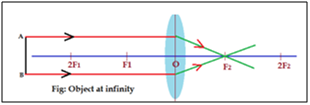 Difference between Image formation of convex lens and concave lens