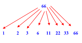 Is 66 is a Composite number - Net Explanations