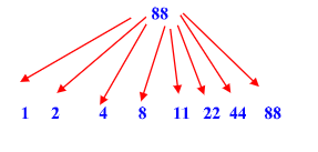 Is 88 is a Composite number - Net Explanations