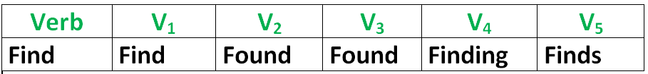 V3 Find Find V1 V2 V3 V4 V5 Simple Past and Past Participle Form of Find