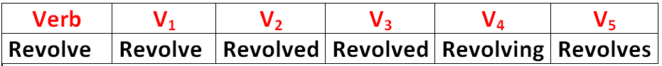 Revolve Sentence Revolve V1 V2 V3 V4 V5 Simple Past and Past Participle Form of Revolve