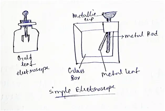 Diagram of Electroscope