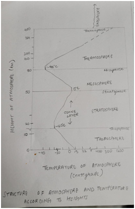 SEBA Board Solution Class 9 Geography Chapter 2 Atmosphere: Structure ...