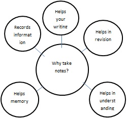 Notes Diagram Examples Telangana Open School Class 12 English Chapter 12 Robinson Crusoe Solution