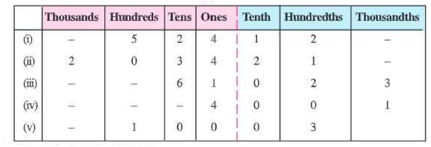 PSEB Class 6 Maths Chapter 6 Decimals Solution