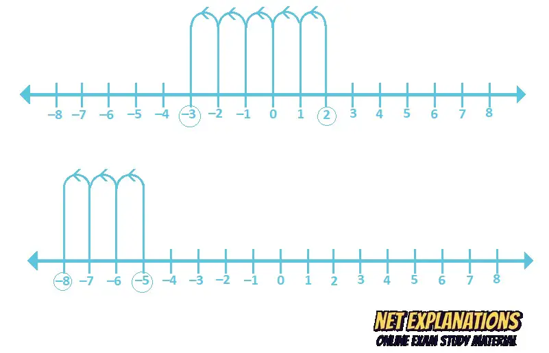 Integers Worksheet class 7 answers on Number Line
